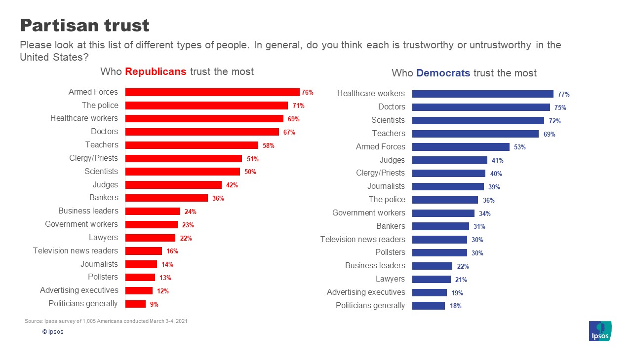 Americans Are Most Likely To Trust Healthcare Workers And Doctors Ipsos